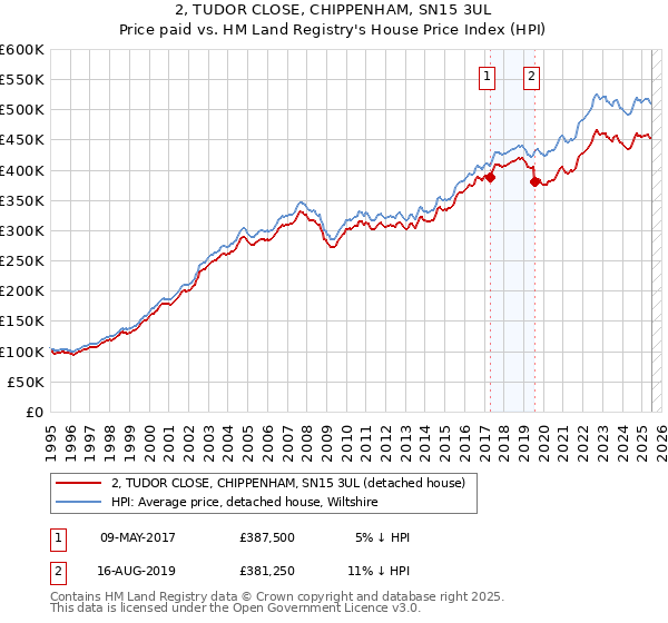 2, TUDOR CLOSE, CHIPPENHAM, SN15 3UL: Price paid vs HM Land Registry's House Price Index