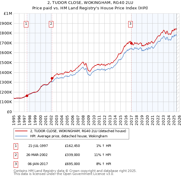 2, TUDOR CLOSE, WOKINGHAM, RG40 2LU: Price paid vs HM Land Registry's House Price Index