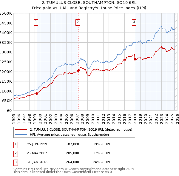 2, TUMULUS CLOSE, SOUTHAMPTON, SO19 6RL: Price paid vs HM Land Registry's House Price Index
