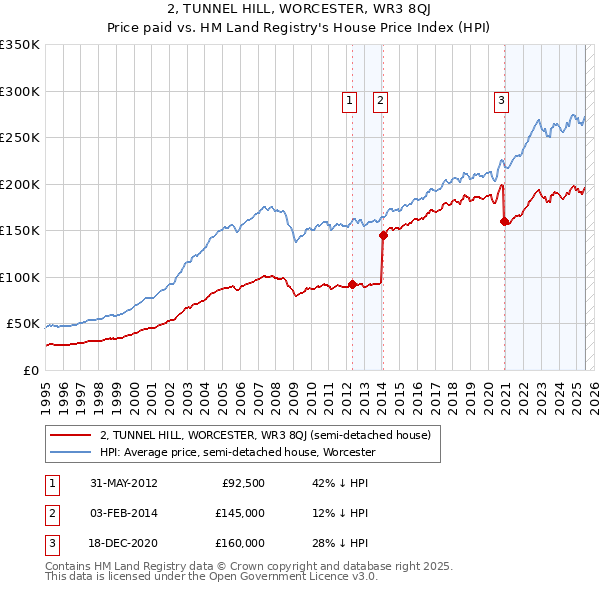 2, TUNNEL HILL, WORCESTER, WR3 8QJ: Price paid vs HM Land Registry's House Price Index