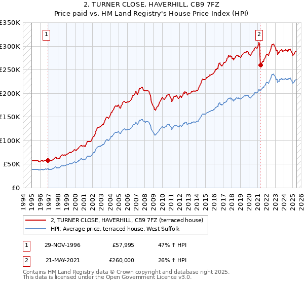 2, TURNER CLOSE, HAVERHILL, CB9 7FZ: Price paid vs HM Land Registry's House Price Index
