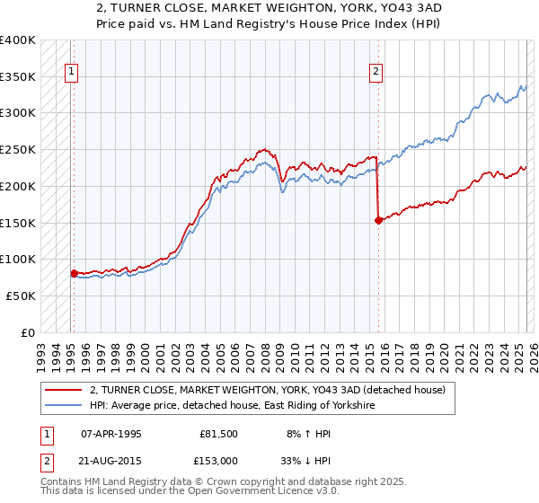 2, TURNER CLOSE, MARKET WEIGHTON, YORK, YO43 3AD: Price paid vs HM Land Registry's House Price Index