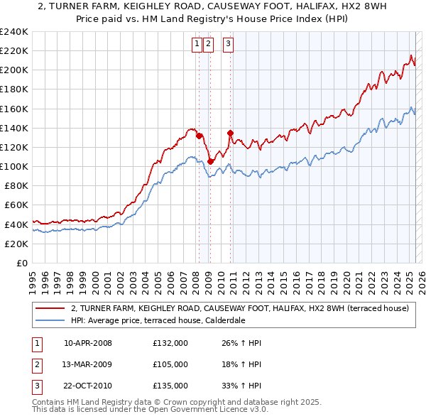 2, TURNER FARM, KEIGHLEY ROAD, CAUSEWAY FOOT, HALIFAX, HX2 8WH: Price paid vs HM Land Registry's House Price Index