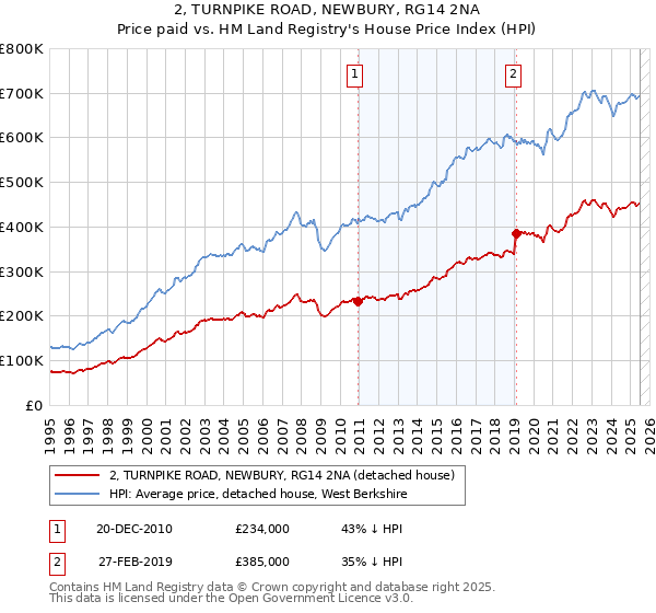 2, TURNPIKE ROAD, NEWBURY, RG14 2NA: Price paid vs HM Land Registry's House Price Index