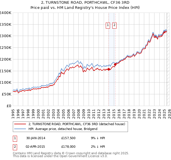 2, TURNSTONE ROAD, PORTHCAWL, CF36 3RD: Price paid vs HM Land Registry's House Price Index