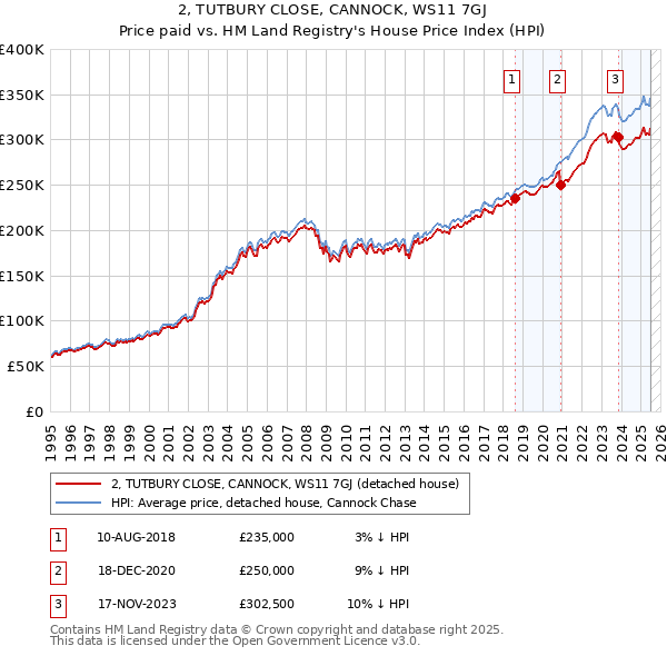 2, TUTBURY CLOSE, CANNOCK, WS11 7GJ: Price paid vs HM Land Registry's House Price Index