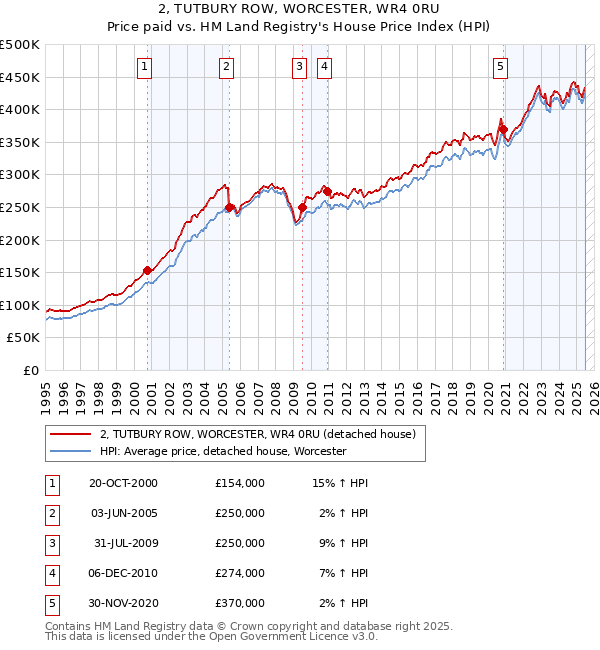 2, TUTBURY ROW, WORCESTER, WR4 0RU: Price paid vs HM Land Registry's House Price Index