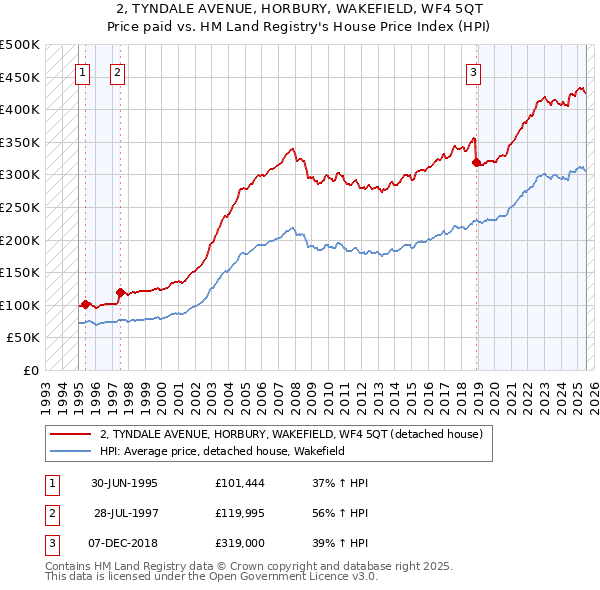 2, TYNDALE AVENUE, HORBURY, WAKEFIELD, WF4 5QT: Price paid vs HM Land Registry's House Price Index