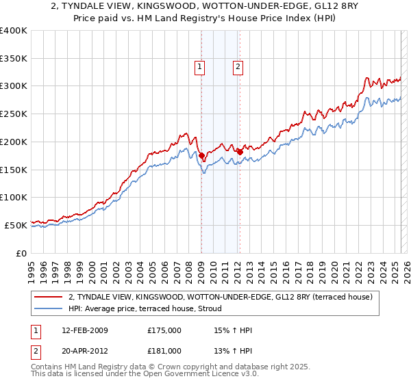 2, TYNDALE VIEW, KINGSWOOD, WOTTON-UNDER-EDGE, GL12 8RY: Price paid vs HM Land Registry's House Price Index