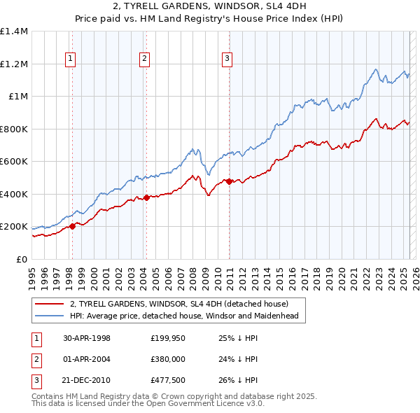 2, TYRELL GARDENS, WINDSOR, SL4 4DH: Price paid vs HM Land Registry's House Price Index
