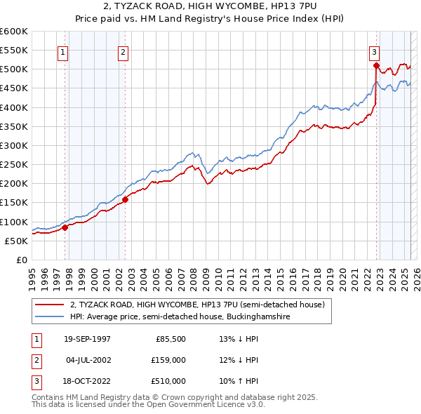 2, TYZACK ROAD, HIGH WYCOMBE, HP13 7PU: Price paid vs HM Land Registry's House Price Index