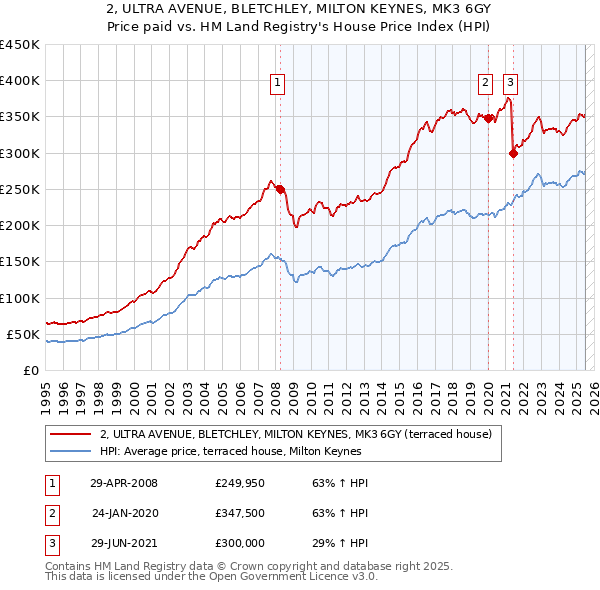 2, ULTRA AVENUE, BLETCHLEY, MILTON KEYNES, MK3 6GY: Price paid vs HM Land Registry's House Price Index