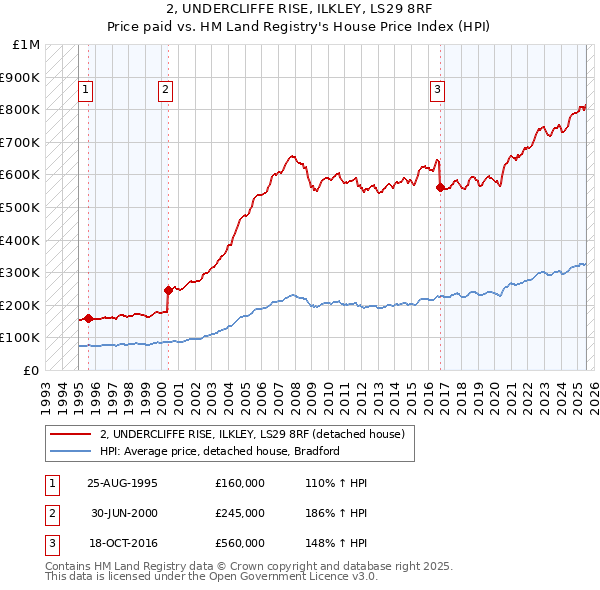 2, UNDERCLIFFE RISE, ILKLEY, LS29 8RF: Price paid vs HM Land Registry's House Price Index