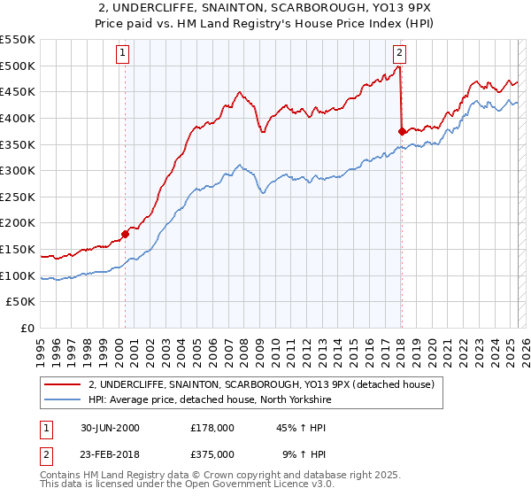 2, UNDERCLIFFE, SNAINTON, SCARBOROUGH, YO13 9PX: Price paid vs HM Land Registry's House Price Index