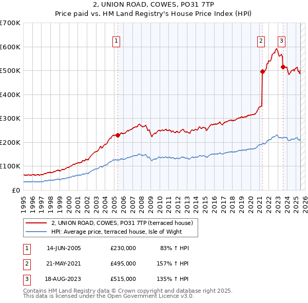 2, UNION ROAD, COWES, PO31 7TP: Price paid vs HM Land Registry's House Price Index
