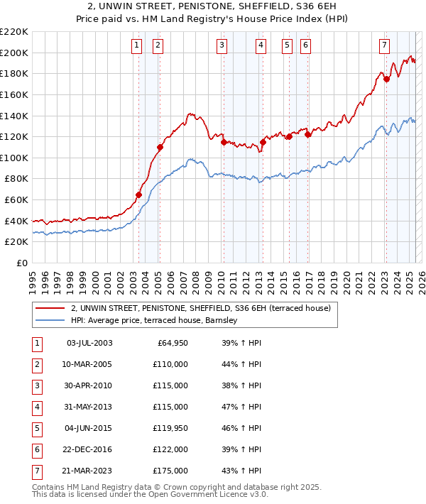 2, UNWIN STREET, PENISTONE, SHEFFIELD, S36 6EH: Price paid vs HM Land Registry's House Price Index