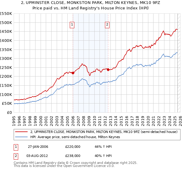 2, UPMINSTER CLOSE, MONKSTON PARK, MILTON KEYNES, MK10 9PZ: Price paid vs HM Land Registry's House Price Index