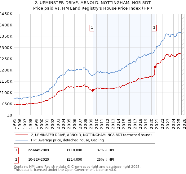 2, UPMINSTER DRIVE, ARNOLD, NOTTINGHAM, NG5 8DT: Price paid vs HM Land Registry's House Price Index