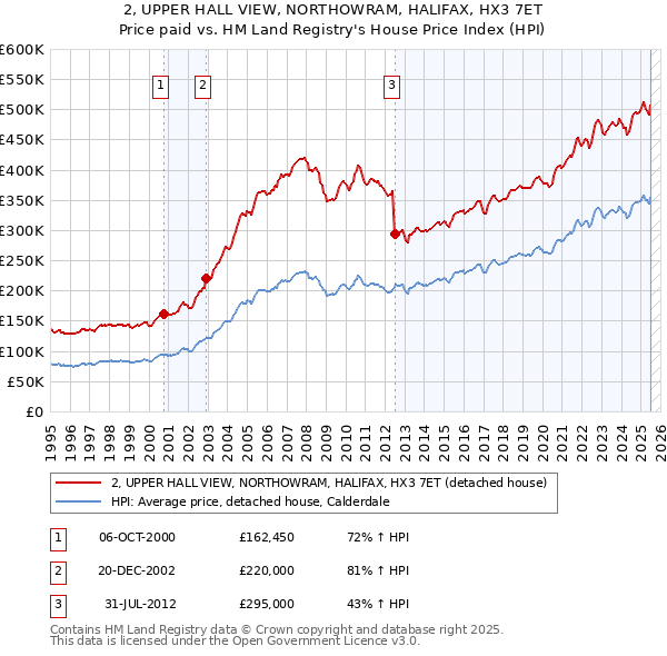 2, UPPER HALL VIEW, NORTHOWRAM, HALIFAX, HX3 7ET: Price paid vs HM Land Registry's House Price Index