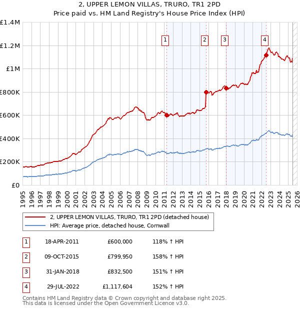 2, UPPER LEMON VILLAS, TRURO, TR1 2PD: Price paid vs HM Land Registry's House Price Index