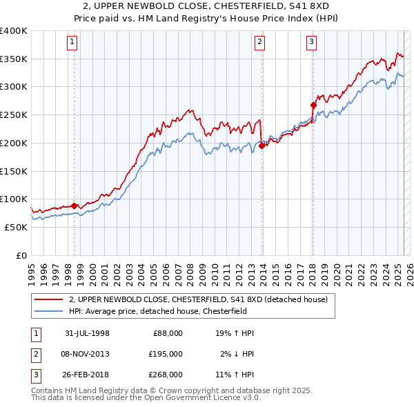 2, UPPER NEWBOLD CLOSE, CHESTERFIELD, S41 8XD: Price paid vs HM Land Registry's House Price Index