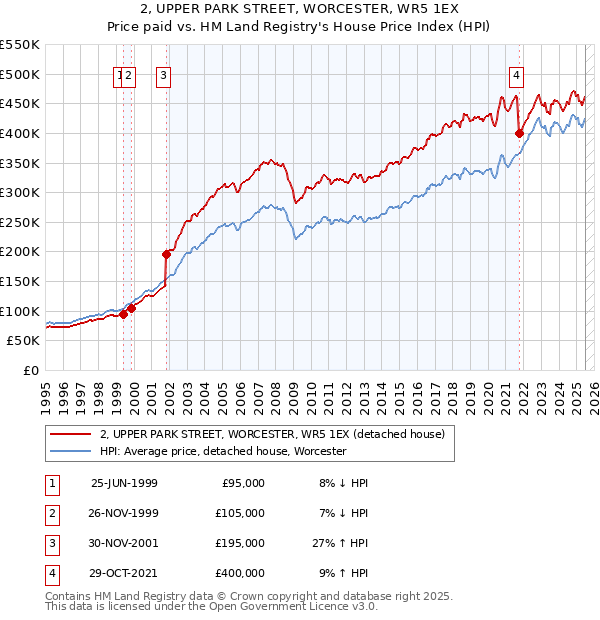 2, UPPER PARK STREET, WORCESTER, WR5 1EX: Price paid vs HM Land Registry's House Price Index