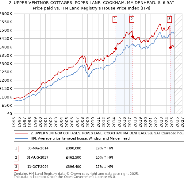 2, UPPER VENTNOR COTTAGES, POPES LANE, COOKHAM, MAIDENHEAD, SL6 9AT: Price paid vs HM Land Registry's House Price Index