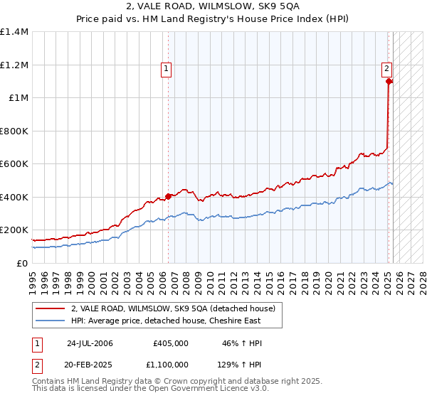 2, VALE ROAD, WILMSLOW, SK9 5QA: Price paid vs HM Land Registry's House Price Index