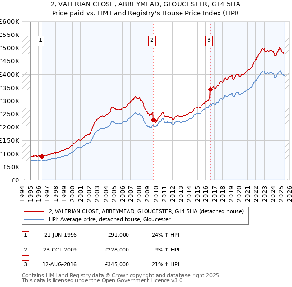2, VALERIAN CLOSE, ABBEYMEAD, GLOUCESTER, GL4 5HA: Price paid vs HM Land Registry's House Price Index