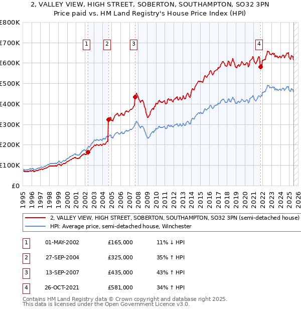 2, VALLEY VIEW, HIGH STREET, SOBERTON, SOUTHAMPTON, SO32 3PN: Price paid vs HM Land Registry's House Price Index