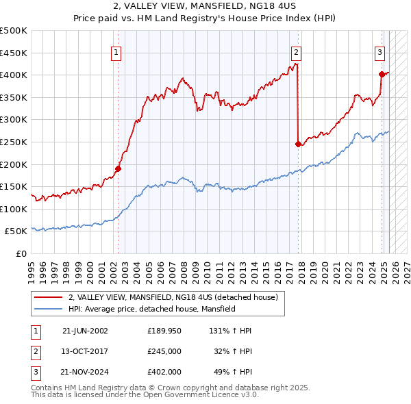 2, VALLEY VIEW, MANSFIELD, NG18 4US: Price paid vs HM Land Registry's House Price Index
