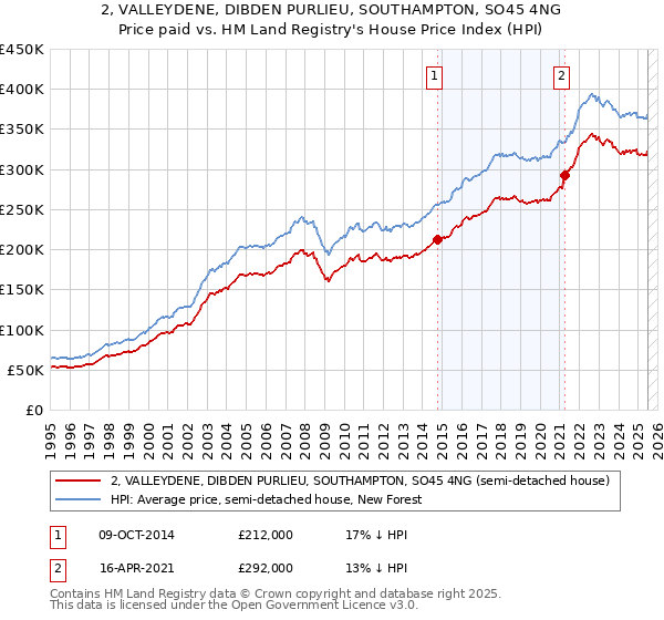 2, VALLEYDENE, DIBDEN PURLIEU, SOUTHAMPTON, SO45 4NG: Price paid vs HM Land Registry's House Price Index