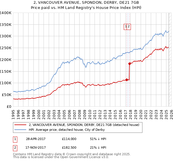 2, VANCOUVER AVENUE, SPONDON, DERBY, DE21 7GB: Price paid vs HM Land Registry's House Price Index