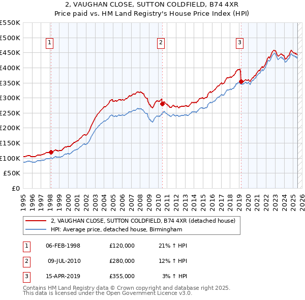 2, VAUGHAN CLOSE, SUTTON COLDFIELD, B74 4XR: Price paid vs HM Land Registry's House Price Index