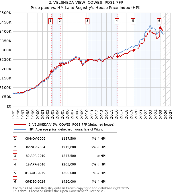 2, VELSHEDA VIEW, COWES, PO31 7FP: Price paid vs HM Land Registry's House Price Index