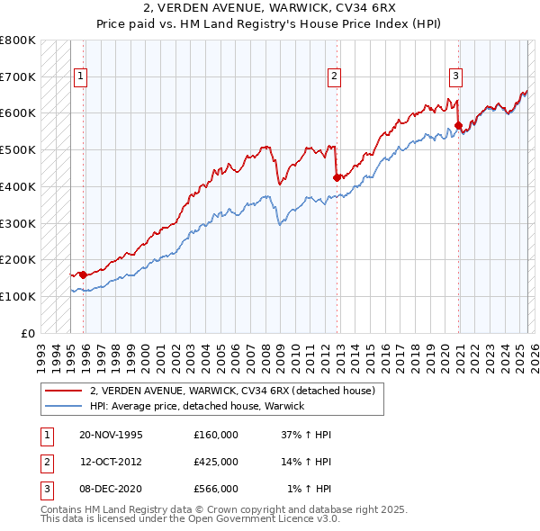 2, VERDEN AVENUE, WARWICK, CV34 6RX: Price paid vs HM Land Registry's House Price Index