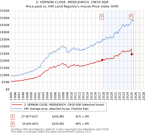 2, VERNON CLOSE, MIDDLEWICH, CW10 0QR: Price paid vs HM Land Registry's House Price Index