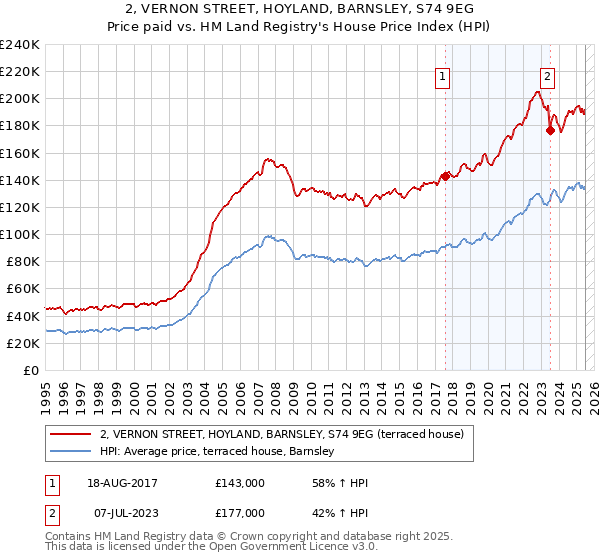 2, VERNON STREET, HOYLAND, BARNSLEY, S74 9EG: Price paid vs HM Land Registry's House Price Index