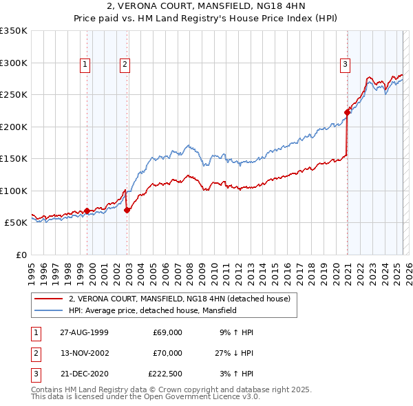 2, VERONA COURT, MANSFIELD, NG18 4HN: Price paid vs HM Land Registry's House Price Index