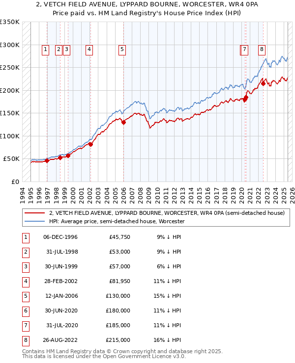 2, VETCH FIELD AVENUE, LYPPARD BOURNE, WORCESTER, WR4 0PA: Price paid vs HM Land Registry's House Price Index