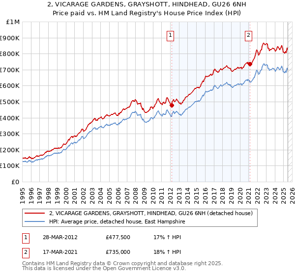 2, VICARAGE GARDENS, GRAYSHOTT, HINDHEAD, GU26 6NH: Price paid vs HM Land Registry's House Price Index
