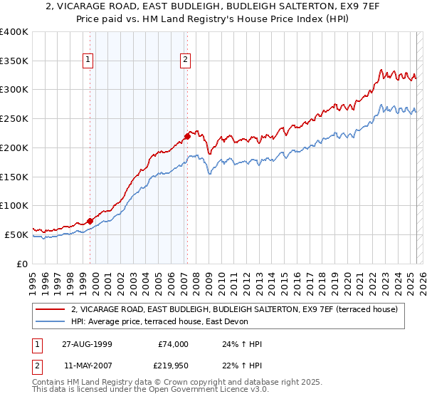 2, VICARAGE ROAD, EAST BUDLEIGH, BUDLEIGH SALTERTON, EX9 7EF: Price paid vs HM Land Registry's House Price Index