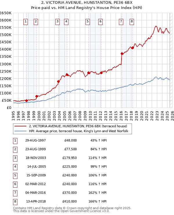 2, VICTORIA AVENUE, HUNSTANTON, PE36 6BX: Price paid vs HM Land Registry's House Price Index