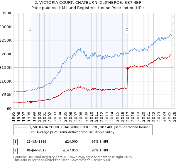 2, VICTORIA COURT, CHATBURN, CLITHEROE, BB7 4BF: Price paid vs HM Land Registry's House Price Index