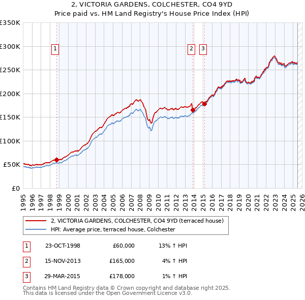 2, VICTORIA GARDENS, COLCHESTER, CO4 9YD: Price paid vs HM Land Registry's House Price Index