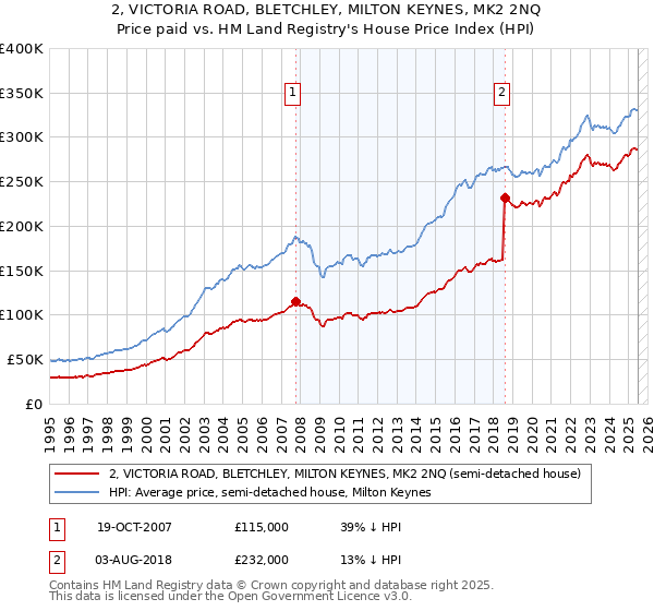 2, VICTORIA ROAD, BLETCHLEY, MILTON KEYNES, MK2 2NQ: Price paid vs HM Land Registry's House Price Index