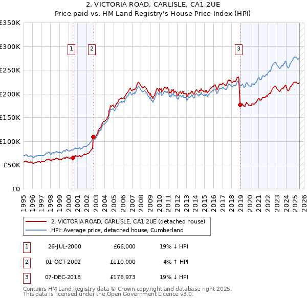 2, VICTORIA ROAD, CARLISLE, CA1 2UE: Price paid vs HM Land Registry's House Price Index
