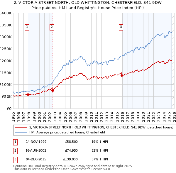 2, VICTORIA STREET NORTH, OLD WHITTINGTON, CHESTERFIELD, S41 9DW: Price paid vs HM Land Registry's House Price Index