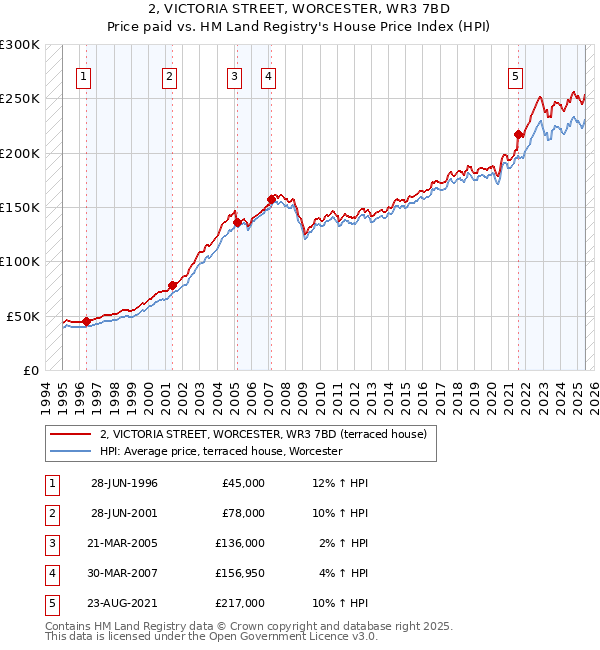 2, VICTORIA STREET, WORCESTER, WR3 7BD: Price paid vs HM Land Registry's House Price Index