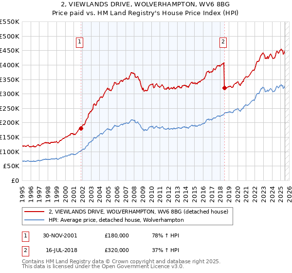 2, VIEWLANDS DRIVE, WOLVERHAMPTON, WV6 8BG: Price paid vs HM Land Registry's House Price Index